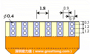 說(shuō)完了第一種解決的方法，接著說(shuō)明第二種解決方法－增加焊錫可以外溢的空間。這個(gè)方法通常要做設(shè)計(jì)變更，可以嘗試在FPC的金手指上下兩端打孔，讓擠壓出來(lái)焊錫透過(guò)通孔溢出。另外一個(gè)方向是把FPC上面的金手指設(shè)計(jì)得比PCB的焊點(diǎn)短。