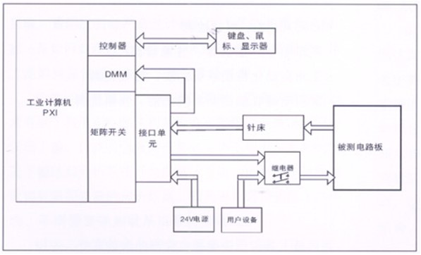 電路板功能測試系統(tǒng)由工業(yè)計算機、針床及配件組成?？筛鶕?jù)以上測試特點進行系統(tǒng)軟件、硬件的定義和配置。