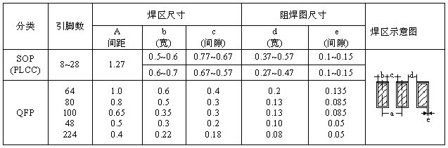 SOP、QFP焊盤圖形設(shè)計(jì)尺寸