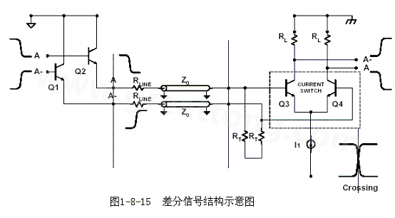 何為差分信號(hào)？通俗地說，就是驅(qū)動(dòng)端發(fā)送兩個(gè)等值、反相的信號(hào)，接收端通過比較這兩個(gè)電壓的差值來判斷邏輯狀態(tài)“0”還是“1”。