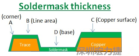 PCB_Soldermask_thickness 因?yàn)榇蠖鄶?shù)的PCB板廠都使用刮刀及網(wǎng)版將防焊綠漆印刷于電路板上，但如果你仔細(xì)看電路板，會(huì)發(fā)現(xiàn)電路板的表面可不是你想像的那么平整，電路板的表面會(huì)有銅箔線路(trace)，也會(huì)有大面積的銅面，這些浮出電路板表面的銅箔實(shí)際上或多或少會(huì)影響綠漆印刷的厚度，而且因?yàn)楣蔚兜挠绊?，在線路轉(zhuǎn)角（Trace corner, B）的位置有時(shí)候會(huì)特別薄。