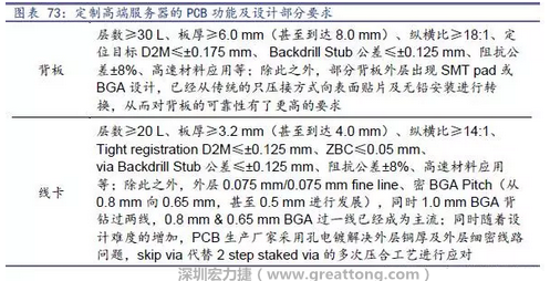 除普通企業(yè)型高端服務器外，各服務器制造商均對特殊領域的政府、國防或軍事、金融機構、以及大型企業(yè)提出定制服務，對于PCB板的功能和設計方面提出更高要求，這種情況下，PCB板附加值日益提高，超高多層PCB板等高附加值產(chǎn)品的量產(chǎn)有助提高PCB供應商的利潤空間。