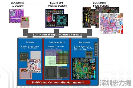 采用虛擬晶片模型概念，實現(xiàn)IC到封裝協(xié)同優(yōu)化的PCB系統(tǒng)設(shè)計軟件，可加快設(shè)計時程。