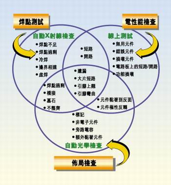 多種測試類型的實例，它們有不同的測試條件