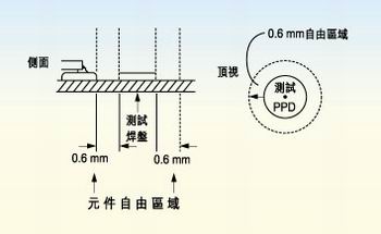 測試探針周圍的凈空的取決于組裝制程。探針周圍凈空必須保持為相鄰元件高度的80％。