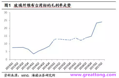 玻纖布：Q2景氣度下滑，7月份創(chuàng)歷史同期新高，預(yù)計(jì)下半年再度走高，股價(jià)反應(yīng)明顯。