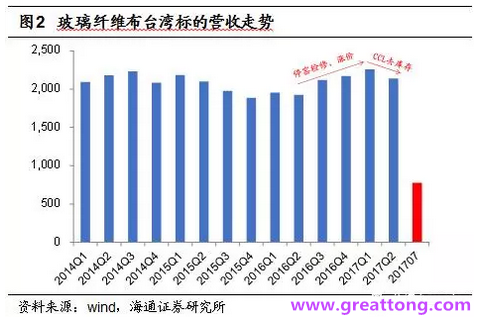 玻纖布：Q2景氣度下滑，7月份創(chuàng)歷史同期新高，預(yù)計(jì)下半年再度走高，股價(jià)反應(yīng)明顯。