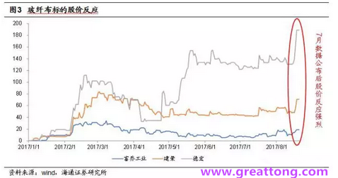 玻纖布：Q2景氣度下滑，7月份創(chuàng)歷史同期新高，預(yù)計(jì)下半年再度走高，股價(jià)反應(yīng)明顯。