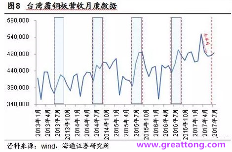 覆銅板：7月環(huán)比提升,Q3歷史出貨旺季，上游拉動(dòng)下景氣度有望進(jìn)一步提升。