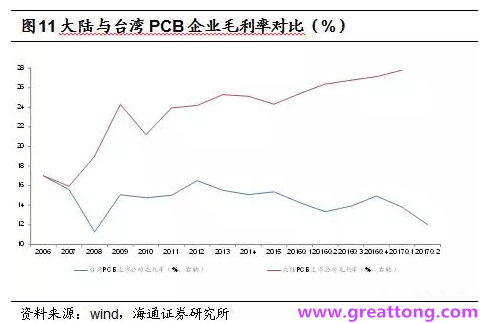 PCB：Q2收入逐月走強(qiáng)，臺(tái)系業(yè)績與大陸形成對(duì)比