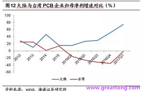 PCB：Q2收入逐月走強(qiáng)，臺(tái)系業(yè)績與大陸形成對(duì)比