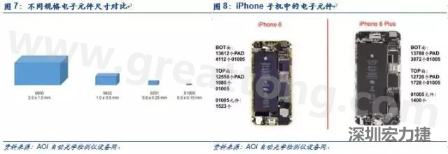 使用AOI設備進行檢測，雖然初期投入較高但是后續(xù)支出相對較少。