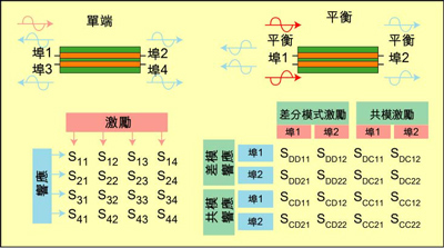 根據(jù)S參數(shù)能深入研究設(shè)備的性能，包括設(shè)備對(duì)EMI的敏感性和EMI輻射大小。