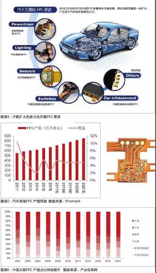 2016年，全球汽車產(chǎn)量達(dá)到9498萬輛，汽車電子市場規(guī)模約2400億美元，占整車價(jià)值比例約為35%，未來隨著汽車自動(dòng)化、聯(lián)網(wǎng)化、電動(dòng)化趨勢的加深，汽車電子占整車成本的比例有望超過50%。FPC板在汽車中的應(yīng)用將得到進(jìn)一步普及，促進(jìn)FPC產(chǎn)值大幅提高。