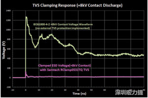 圖3：增加瞬態(tài)電壓抑制可以顯著降低鉗位電壓，從而保護(hù)敏感的IC。