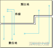 圖1：信號(hào)線跨越分割地之間的間隙。電流的返回路徑是什么？