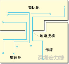 圖2：類(lèi)比地和數(shù)位地之間實(shí)現(xiàn)單點(diǎn)連接，從而構(gòu)成跨區(qū)域信號(hào)傳輸?shù)倪B接橋。該信號(hào)連接橋?qū)⑻峁┬盘?hào)的返回電流路徑。