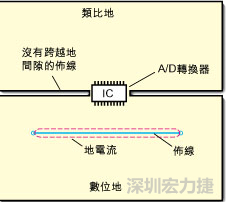 如圖3中所示，將地分割開(kāi)，在A/D轉(zhuǎn)換器下面把類(lèi)比地和數(shù)位地部份連接在一起。采取該方法時(shí)，必須保証兩個(gè)地之間的連接橋?qū)挾扰cIC等寬，并且任何信號(hào)線都不能跨越分割間隙。
