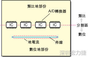 在有些情況下，將類(lèi)比電源以PCB連接線而不是一個(gè)面來(lái)設(shè)計(jì)可以避免電源面的分割問(wèn)題。