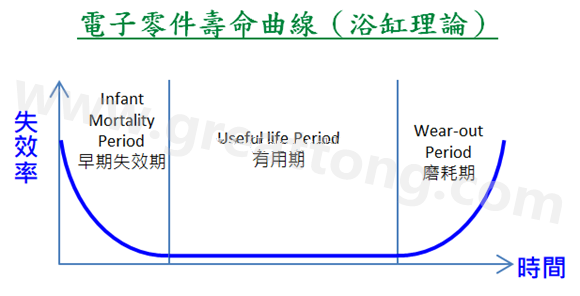 電子零件壽命曲線(浴缸理論)，何謂ESS(Environmental Stress Screening)環(huán)境應(yīng)力篩選？