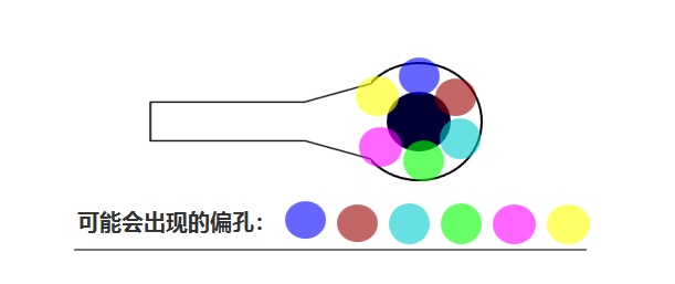 合過程中 芯板1、芯板2 壓合時(shí)可能會(huì)有 ≤0.05mm的偏差，壓合后內(nèi)層孔也會(huì)出現(xiàn)360°無規(guī)律的偏差