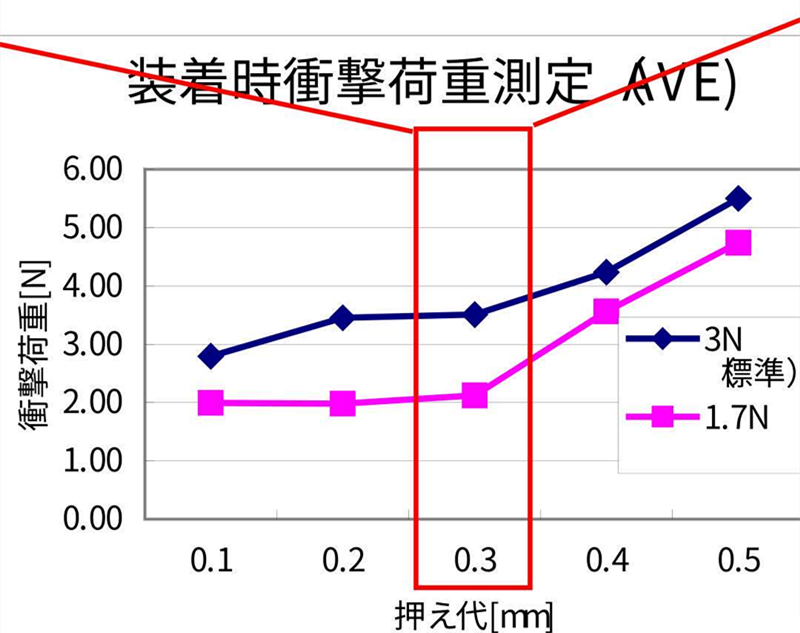 SMT貼片壓力過(guò)小，元器件焊端或引腳浮在焊膏表面，焊膏粘不住元器件