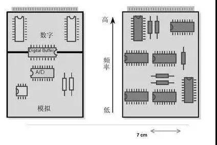 圖1（左）將數(shù)字開關(guān)動(dòng)作與模擬電路隔離開，將電路的數(shù)字和模擬部分分開。 （右）高頻和低頻應(yīng)盡可能分開。高頻組件應(yīng)靠近電路板的連接器。