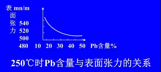 在Sn-PbPCBA焊料中增加鉛的含量，當(dāng)Pb的含量達(dá)到37％時(shí)，表面張力明顯減小