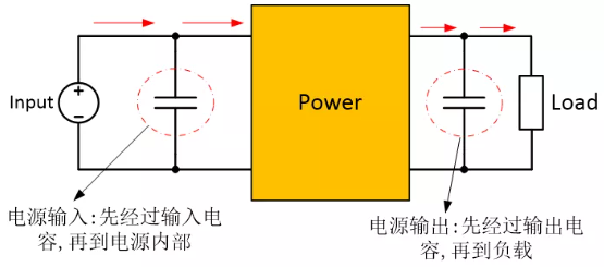 為確保穩(wěn)定的輸入/輸出電壓，增加輸入/輸出電容器
